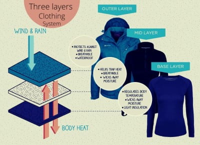 3 layers clothing system