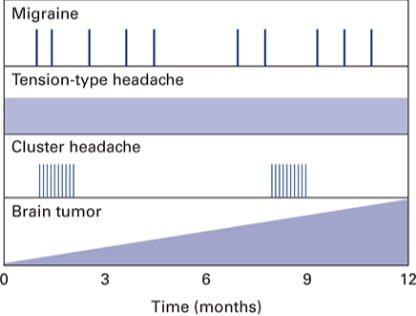 temporal pattern of cephalgia